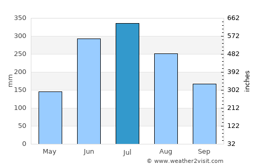 Lhuentse average rain in July