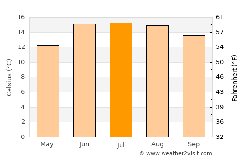 Lhuentse average temperature in July