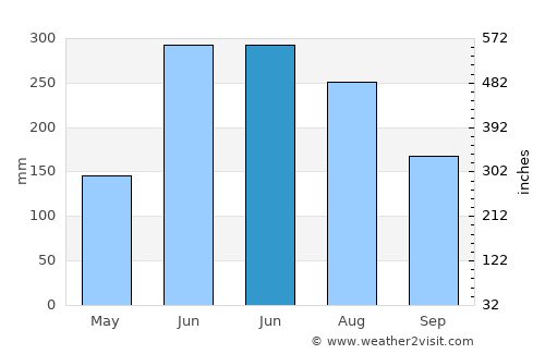 Lhuentse average rain in June