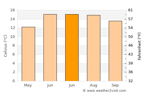 Lhuentse average temperature in June