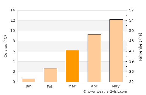 Lhuentse average temperature in March