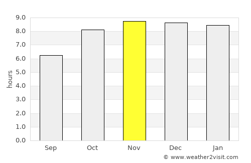 Lhuentse average rain in November