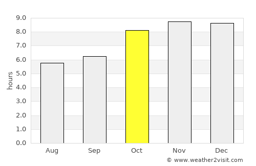 Lhuentse average rain in October