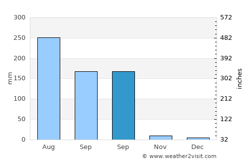 Lhuentse average rain in September