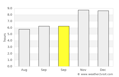 Lhuentse average rain in September