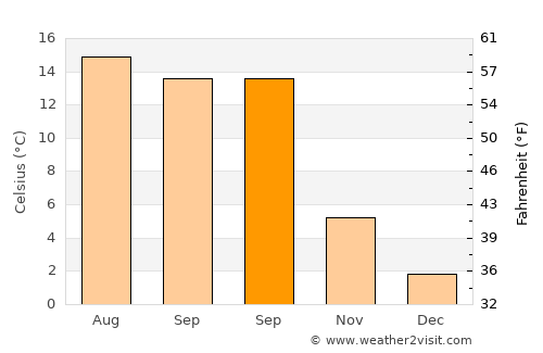 Lhuentse average temperature in September