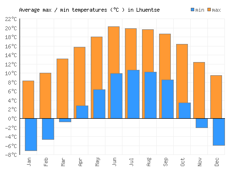Lhuentse average minimum / maximum temperatures (Celsius)