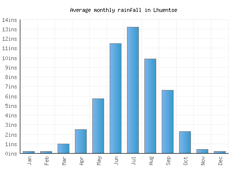 Lhuentse monthly rainfall chart (inches)