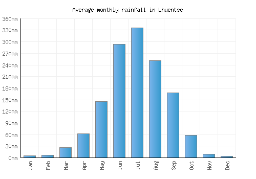 Lhuentse monthly rainfall chart (mm)