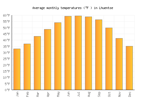 Lhuentse average temperature chart (Fahrenheit)