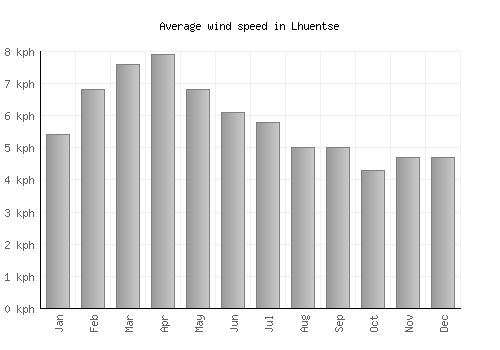 Lhuentse average winspeed by month (km/h)
