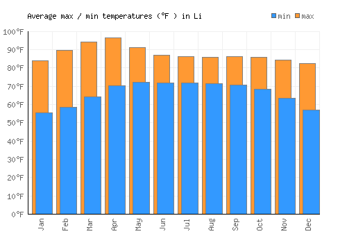 Li average minimum / maximum temperatures (Fahrenheit)