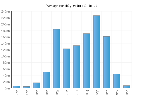 Li monthly rainfall chart (mm)