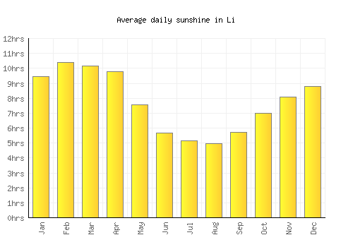 Li average daily sunshine chart