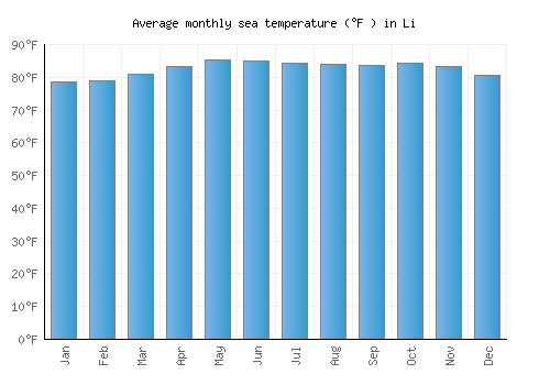 Li average sea temperature chart (Fahrenheit)