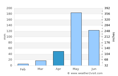 Li average rain in April