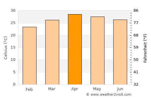 Li average temperature in April