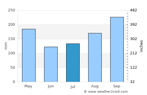 Li average rain in July