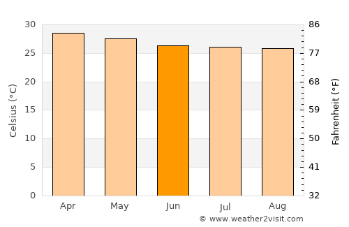 Li average temperature in June