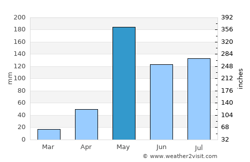 Li average rain in May