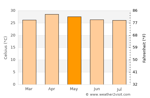 Li average temperature in May