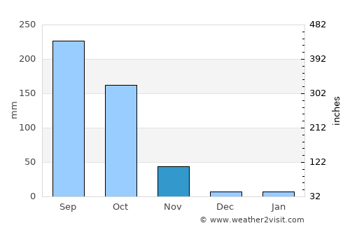 Li average rain in November