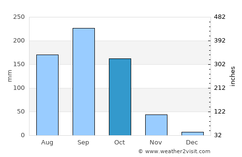 Li average rain in October