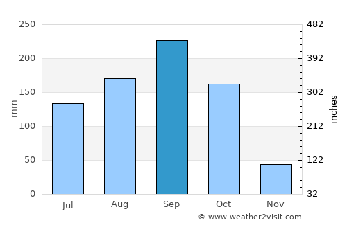 Li average rain in September