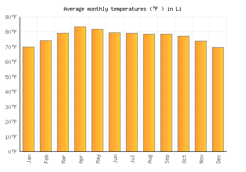 Li average temperature chart (Fahrenheit)