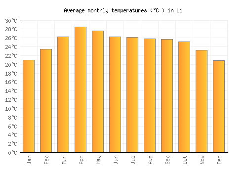 Li average temperature chart (Celsius)
