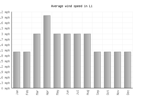 Li average winspeed by month (mph)