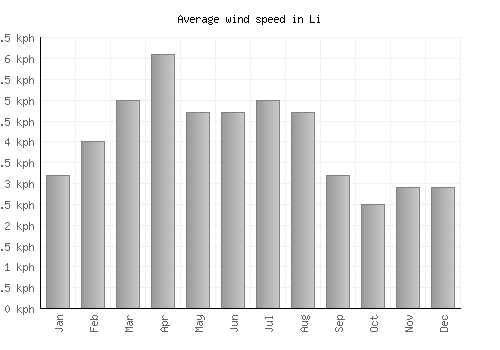 Li average winspeed by month (km/h)