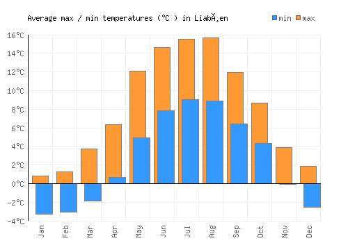 Liabøen average minimum / maximum temperatures (Celsius)