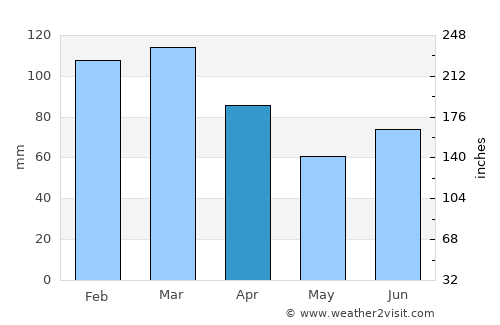 Liabøen average rain in April