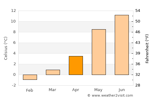 Liabøen average temperature in April