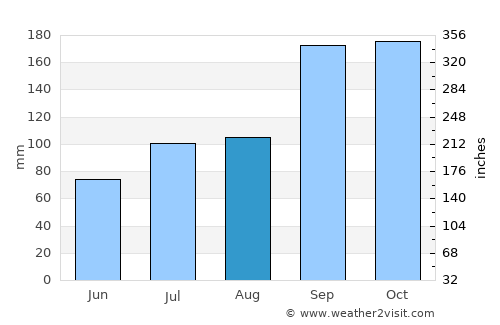 Liabøen average rain in August