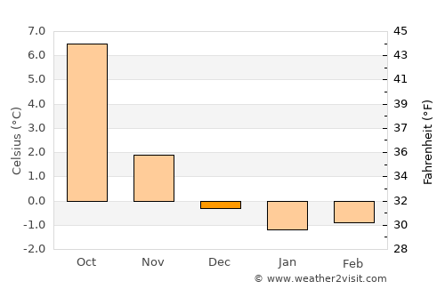 Liabøen average temperature in December