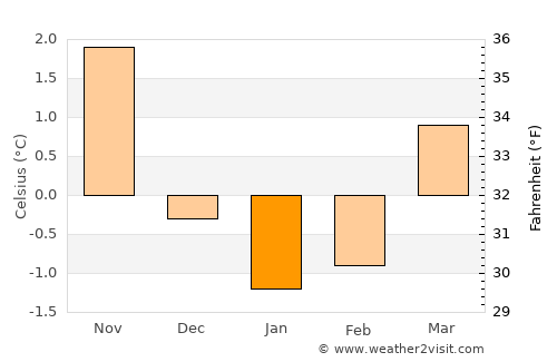 Liabøen average temperature in January