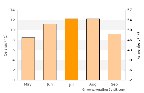 Liabøen average temperature in July