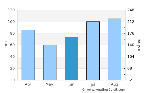 Liabøen average rain in June