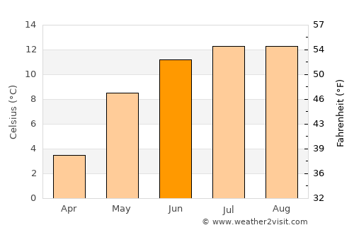 Liabøen average temperature in June