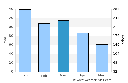 Liabøen average rain in March