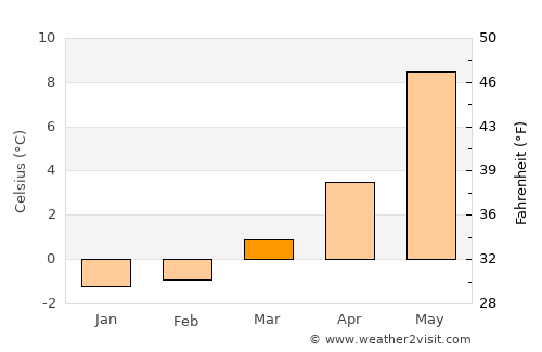 Liabøen average temperature in March