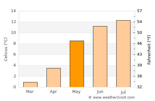 Liabøen average temperature in May