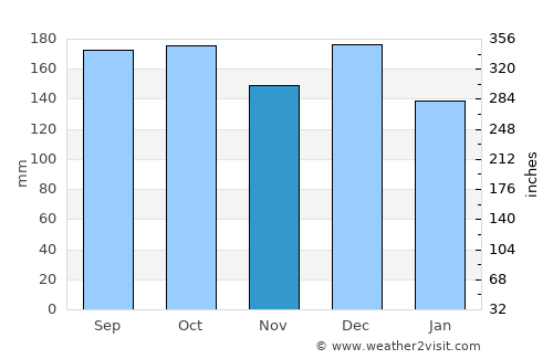 Liabøen average rain in November