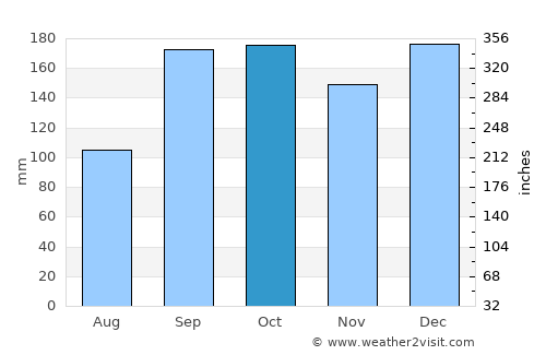 Liabøen average rain in October