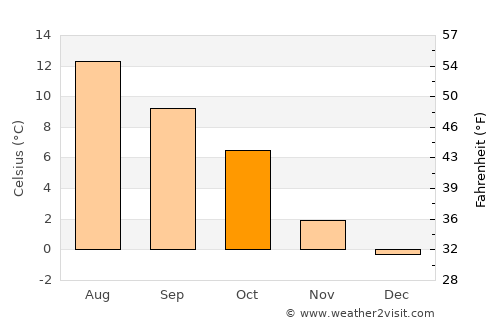Liabøen average temperature in October