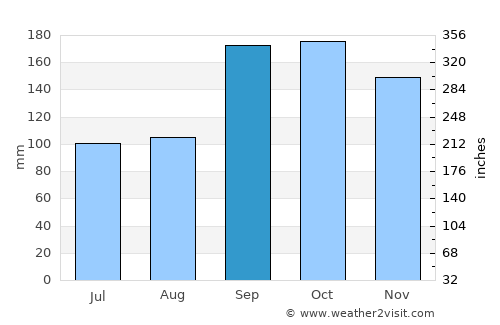 Liabøen average rain in September