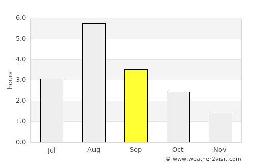 Liabøen average rain in September