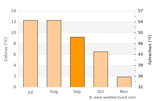 Liabøen average temperature in September